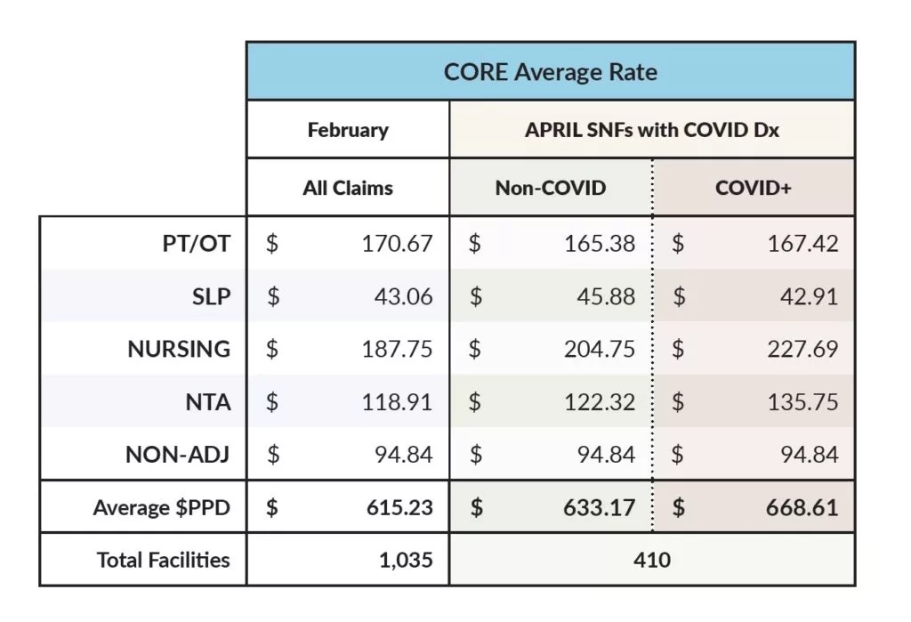 Featured image for “PDPM Boosts Medicare Rate 9% Early in COVID-19 Crisis: ‘RUGS-IV Would Have Been a Fiscal Disaster’”